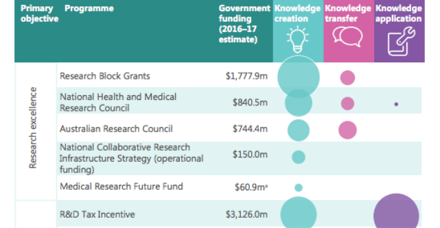 Performance Review of the Australian Innovation, Science and Research System 2016